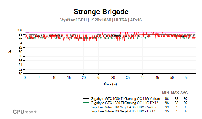 Vytížení GPU ve Strange Brigade