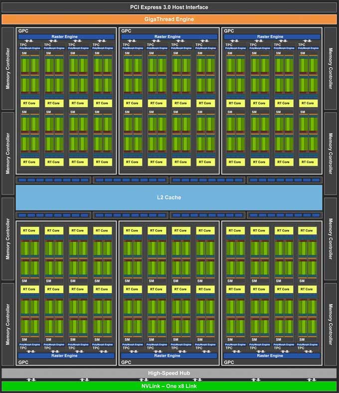 Blokové schéma GeForce RTX 2080 SUPER