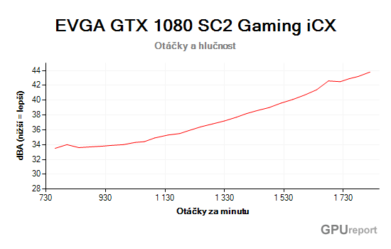EVGA GTX 1080 SC2 Gaming iCX otáčky a hlučnost