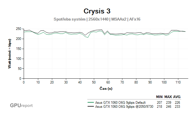 Asus GTX 1060 O6G 9GBPS spotřeba po přetaktování