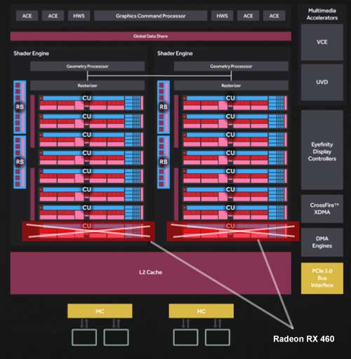 Radeon RX 460 vs Radeon RX 560 schema