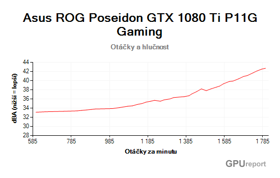 Asus ROG Poseidon GTX 1080 Ti P11G Gaming otáčky a hlučnost