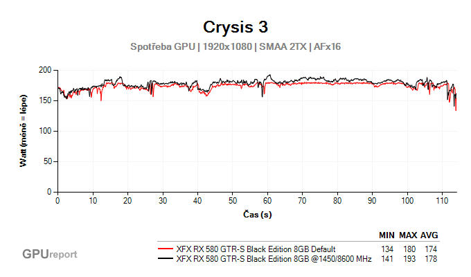 XFX RX 580 GTR-S Black Edition 8GB spotřeba GPU po přetaktování