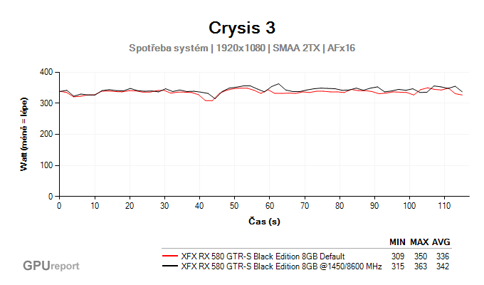 XFX RX 580 GTR-S Black Edition 8GB spotřeba systému po přetaktování