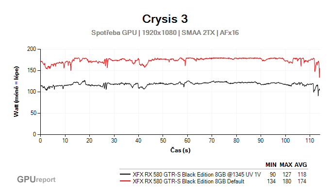 XFX RX 580 GTR-S Black Edition 8GB undervolting spotřeba GPU