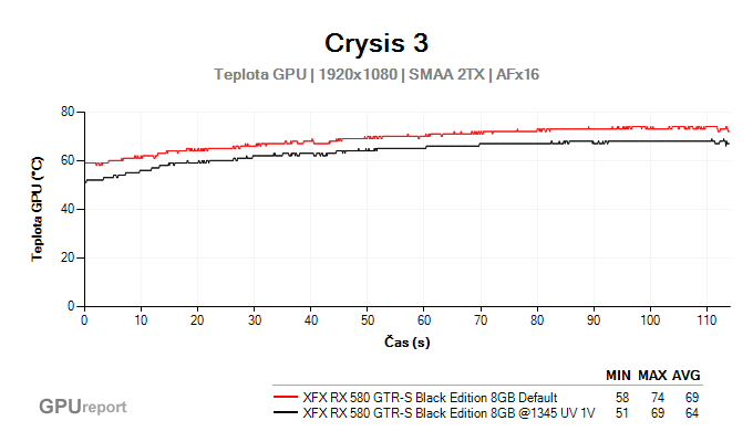 XFX RX 580 GTR-S Black Edition 8GB undervolting teplota GPU