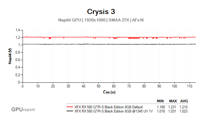 XFX RX 580 GTR-S Black Edition 8GB undervolting napětí GPU