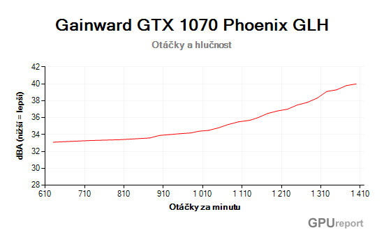Gainward GTX 1070 Phoenix GLH otáčky a hlučnost