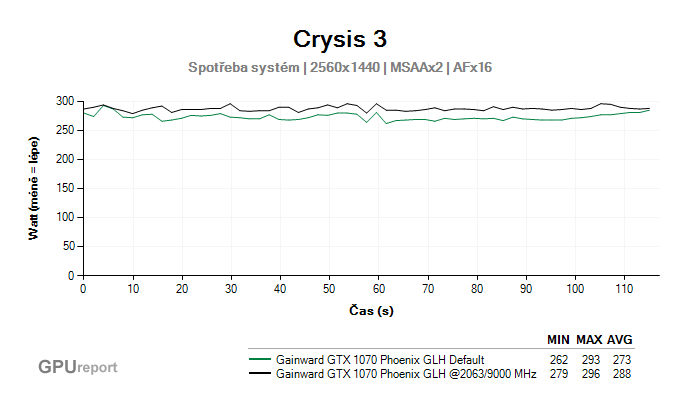 Gainward GTX 1070 Phoenix GLH spotřeba po přetaktování