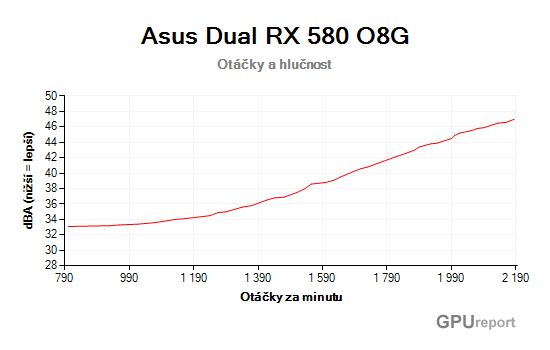 Asus Dual RX 580 O8G otáčky a hlučnost chladiče