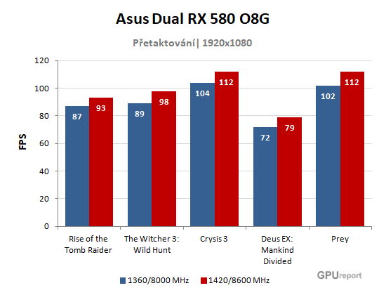 Asus Dual RX 580 O8G výsledky přetaktování
