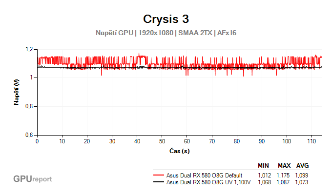 Asus Dual RX 580 O8G Undervolting graf napětí