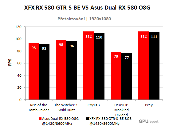 XFX RX 580 GTR-S Black Edition VS Asus Dual RX 580 O8G výsledky přetaktování