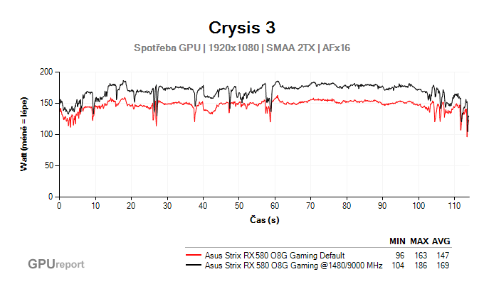 Asus Strix RX 580 O8G Gaming spotřeba GPU po přetaktování