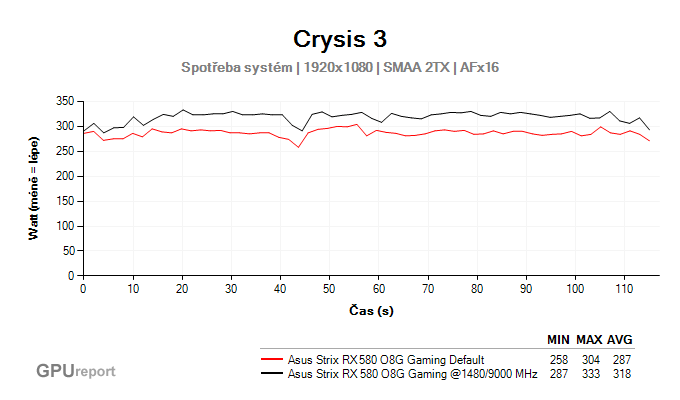 Asus Strix RX 580 O8G Gaming spotřeba sestavy po přetaktování