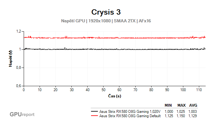 Asus Strix RX 580 O8G Gaming Undervolting graf napětí