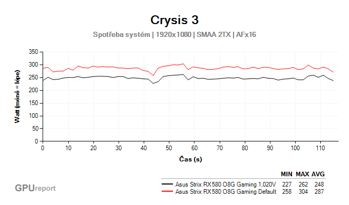 Asus Strix RX 580 O8G Gaming undervolting graf spotřeby celé sestavy