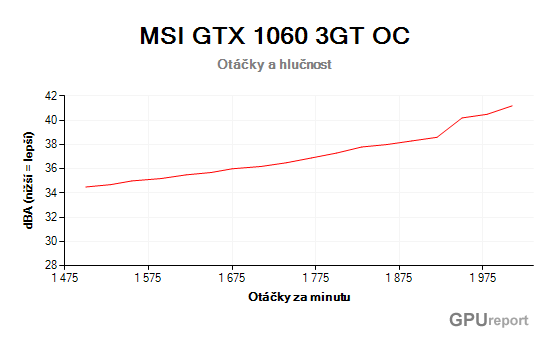 MSI GTX 1060 3GT OC otáčky a hlučnost
