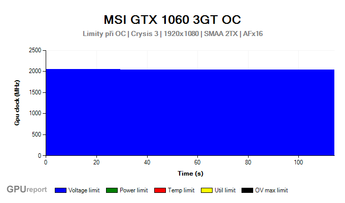 MSI GTX 1060 3GT OC limity při přetaktování