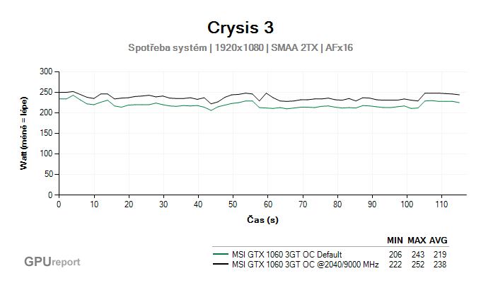 MSI GTX 1060 3GT OC spotřeba po přetaktování