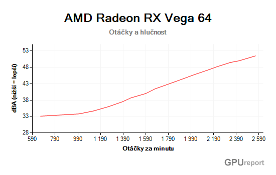 AMD Radeon RX Vega 64 otáčky a hlučnost