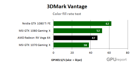 AMD Radeon RX Vega 64 Color fill rate