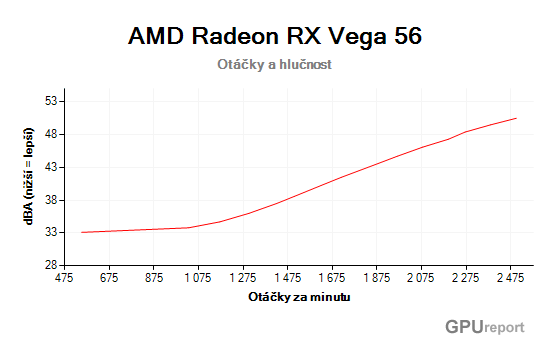 AMD Radeon RX Vega 56 8GB HBM2 otáčky a hlučnost graf