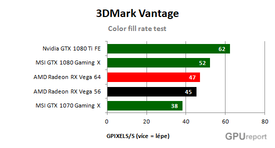 AMD Radeon RX Vega 56 Color fill rate