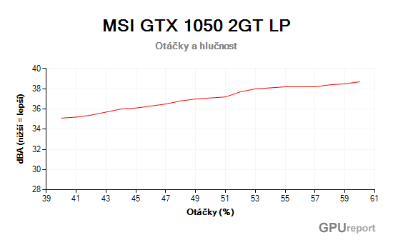 MSI GTX 1050 2GT LP otáčky a hlučnost