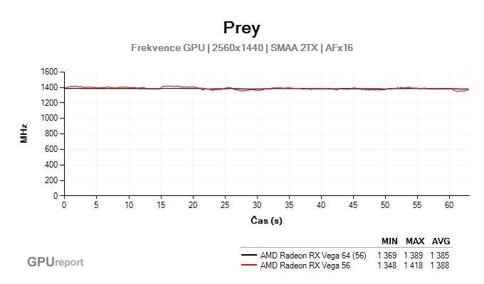 AMD Radeon RX Vega 64 VS AMD Radeon Vega 56 Clock to Clock GPU Clock