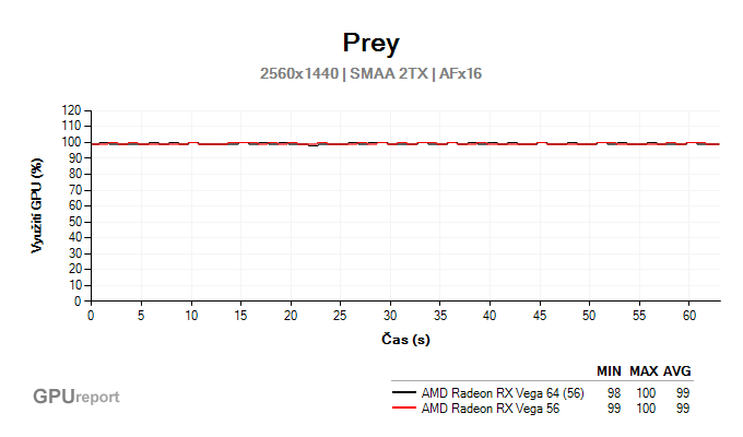 AMD Radeon RX Vega 64 VS AMD Radeon Vega 56 Clock to Clock GPU Usage