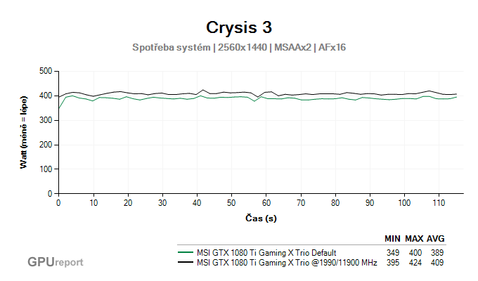 MSI GTX 1080 Ti Gaming X Trio OC spotřeba