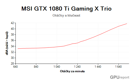 MSI GTX 1080 Ti Gaming X Trio otáčky a hlučnost