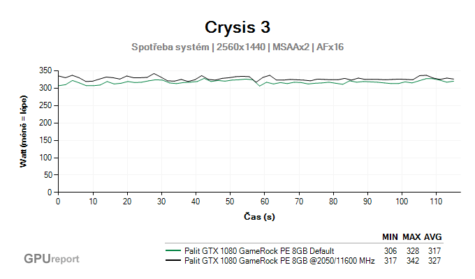 Palit GTX 1080 GameRock Premium Edition OC spotřeba