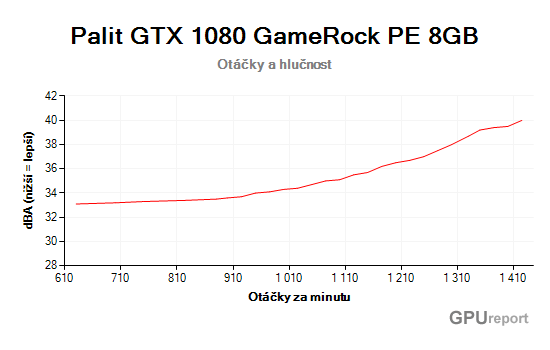 Palit GTX 1080 GameRock Premium Edition otáčky a hlučnost graf