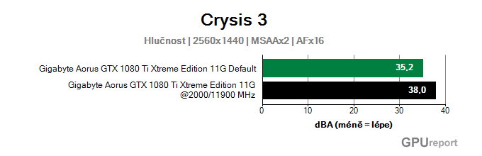 Gigabyte Aorus GTX 1080 Ti Xtreme Edition OC hlučnost