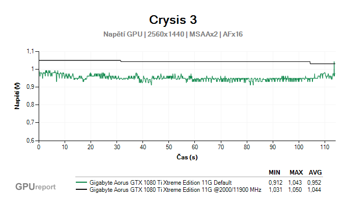 Gigabyte Aorus GTX 1080 Ti Xtreme Edition OC napětí