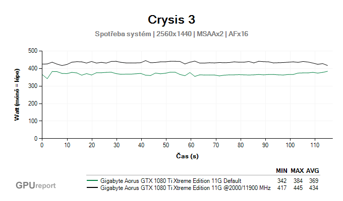 Gigabyte Aorus GTX 1080 Ti Xtreme Edition 11G OC spotřeba
