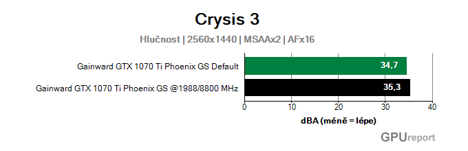 Gainward GTX 1070 Ti Phoenix GS OC hlučnost