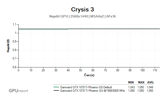 Gainward GTX 1070 Ti Phoenix GS OC napětí