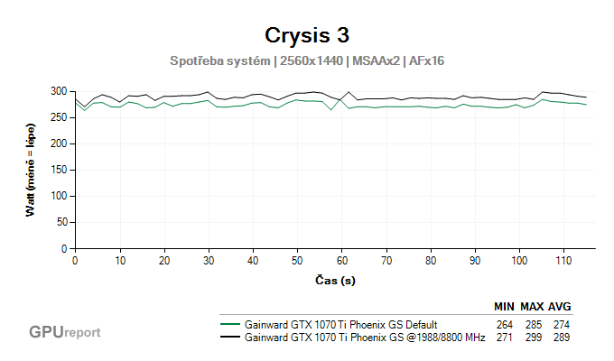 Gainward GTX 1070 Ti Phoenix GS OC spotřeba