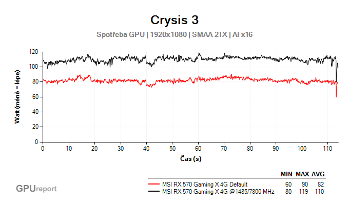 MSI RX 570 Gaming X 4G spotřeba GPU po přetaktování