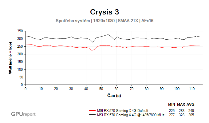 MSI RX 570 Gaming X 4G spotřeba sestavy po přetaktování