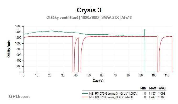 MSI RX 570 Gaming X 4G undervolting graf otáček ventilátorů