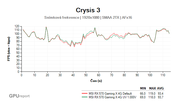 MSI RX 570 Gaming X 4G undervolting graf fps