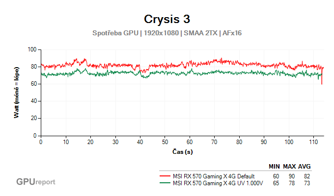 MSI RX 570 Gaming X 4G undervolting graf spotřeby GPU