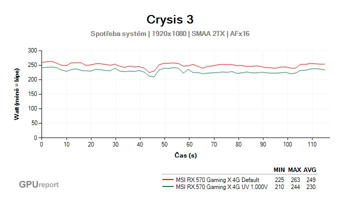 MSI RX 570 Gaming X 4G undervolting graf spotřeby celé sestavy