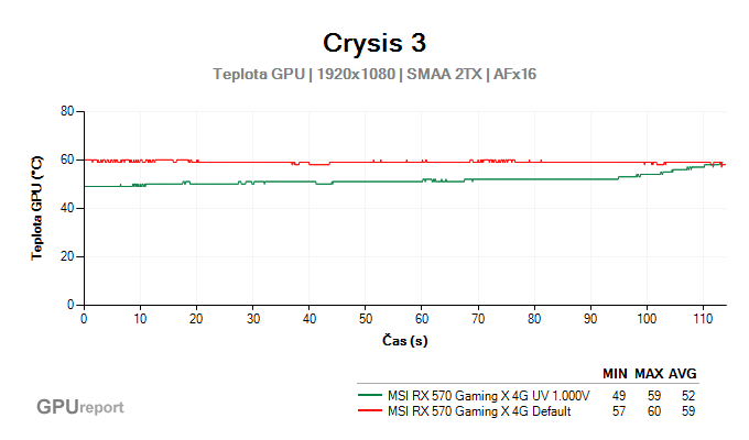 MSI RX 570 Gaming X 4G undervolting graf teploty GPU