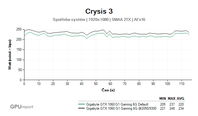 Gigabyte GTX 1060 G1 Gaming 6G OC spotřeba