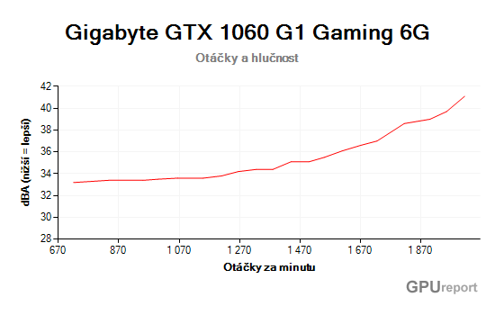 Gigabyte GTX 1060 G1 Gaming 6G otáčky a hlučnost